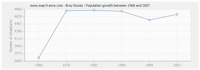 Population Bray-Dunes