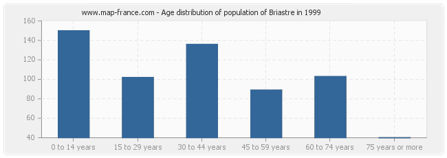 Age distribution of population of Briastre in 1999