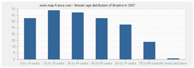 Women age distribution of Briastre in 2007