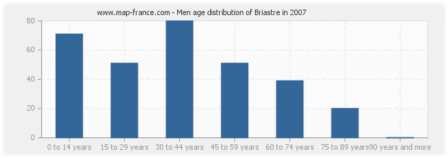 Men age distribution of Briastre in 2007