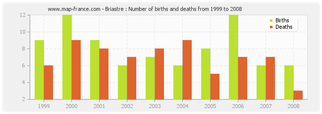Briastre : Number of births and deaths from 1999 to 2008