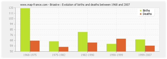 Briastre : Evolution of births and deaths between 1968 and 2007