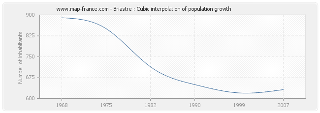 Briastre : Cubic interpolation of population growth