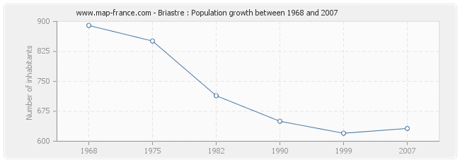 Population Briastre