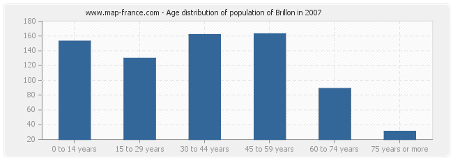 Age distribution of population of Brillon in 2007