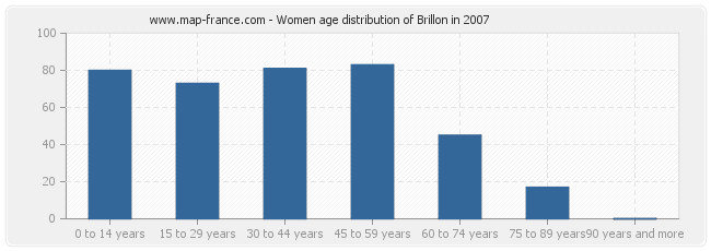 Women age distribution of Brillon in 2007