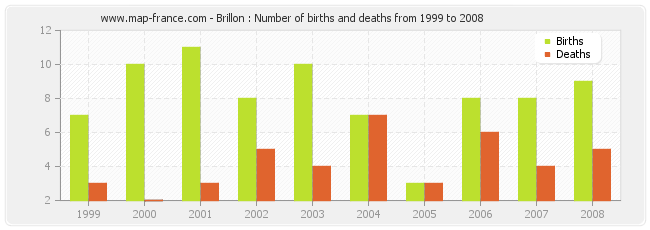 Brillon : Number of births and deaths from 1999 to 2008