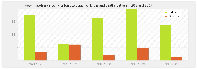 Brillon : Evolution of births and deaths between 1968 and 2007