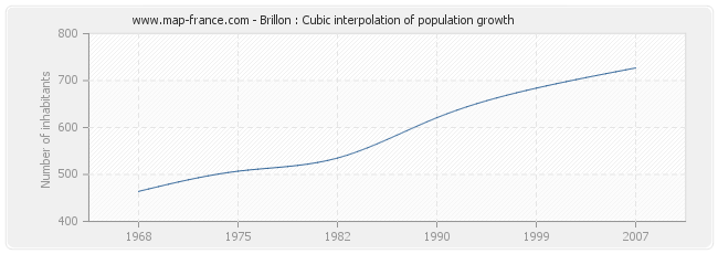 Brillon : Cubic interpolation of population growth