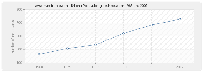 Population Brillon