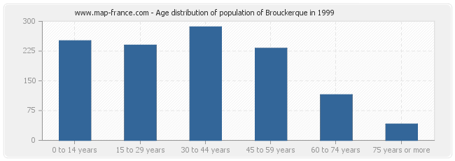 Age distribution of population of Brouckerque in 1999