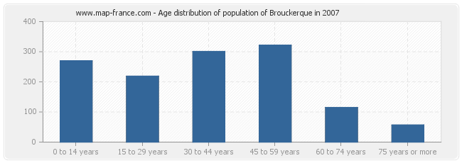 Age distribution of population of Brouckerque in 2007