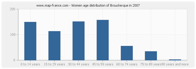 Women age distribution of Brouckerque in 2007