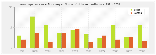 Brouckerque : Number of births and deaths from 1999 to 2008
