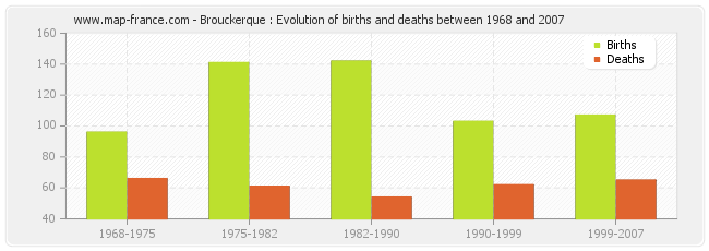 Brouckerque : Evolution of births and deaths between 1968 and 2007
