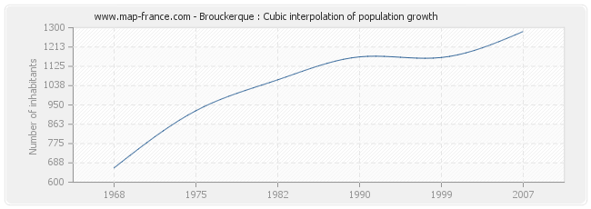 Brouckerque : Cubic interpolation of population growth