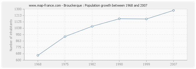 Population Brouckerque