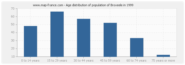 Age distribution of population of Broxeele in 1999