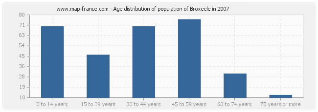 Age distribution of population of Broxeele in 2007