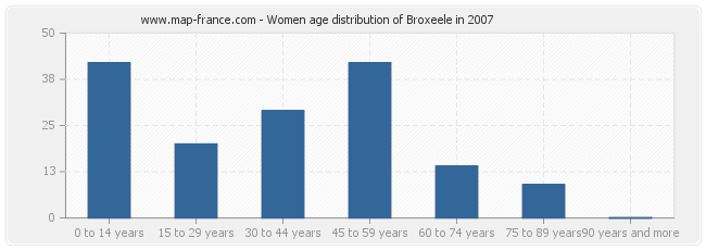 Women age distribution of Broxeele in 2007