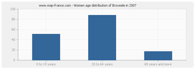 Women age distribution of Broxeele in 2007