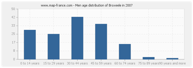 Men age distribution of Broxeele in 2007