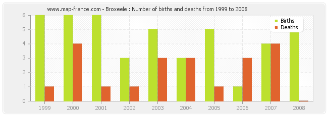 Broxeele : Number of births and deaths from 1999 to 2008