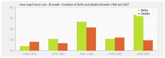 Broxeele : Evolution of births and deaths between 1968 and 2007
