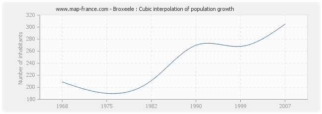Broxeele : Cubic interpolation of population growth