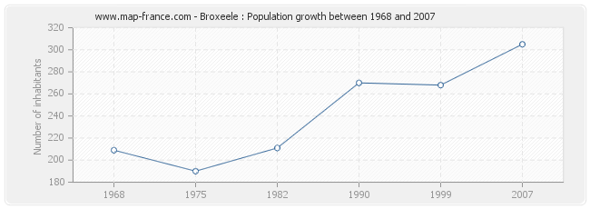 Population Broxeele