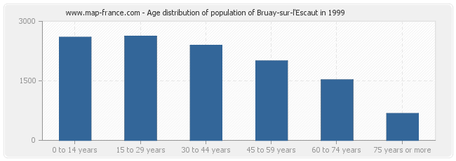 Age distribution of population of Bruay-sur-l'Escaut in 1999