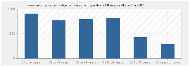 Age distribution of population of Bruay-sur-l'Escaut in 2007