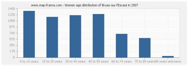 Women age distribution of Bruay-sur-l'Escaut in 2007