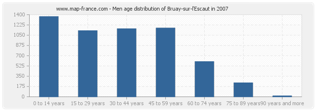 Men age distribution of Bruay-sur-l'Escaut in 2007