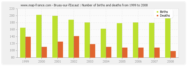 Bruay-sur-l'Escaut : Number of births and deaths from 1999 to 2008