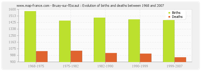 Bruay-sur-l'Escaut : Evolution of births and deaths between 1968 and 2007