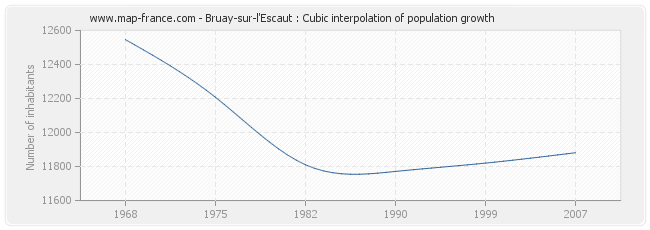Bruay-sur-l'Escaut : Cubic interpolation of population growth