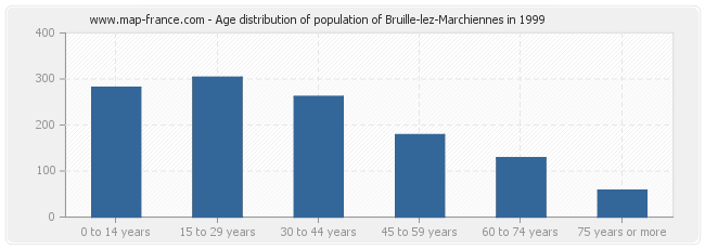 Age distribution of population of Bruille-lez-Marchiennes in 1999