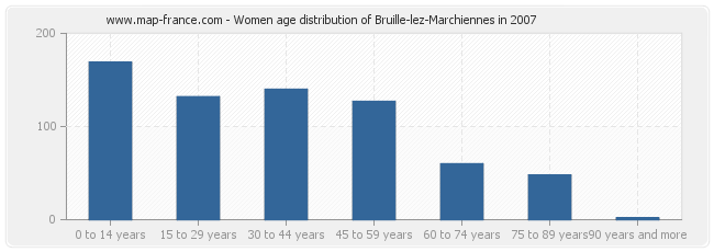 Women age distribution of Bruille-lez-Marchiennes in 2007