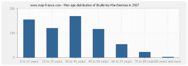 Men age distribution of Bruille-lez-Marchiennes in 2007