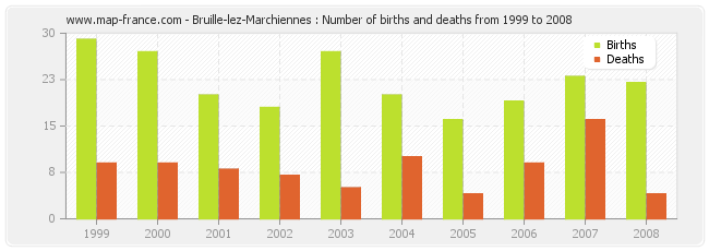 Bruille-lez-Marchiennes : Number of births and deaths from 1999 to 2008