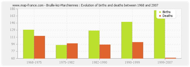 Bruille-lez-Marchiennes : Evolution of births and deaths between 1968 and 2007