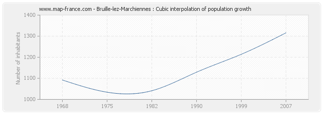 Bruille-lez-Marchiennes : Cubic interpolation of population growth