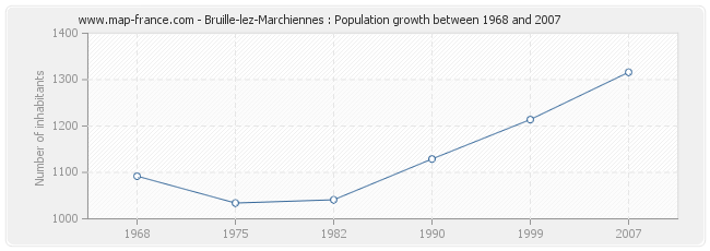 Population Bruille-lez-Marchiennes