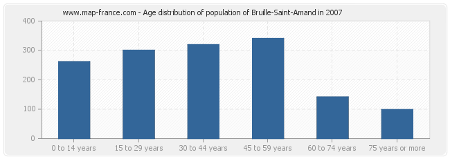 Age distribution of population of Bruille-Saint-Amand in 2007