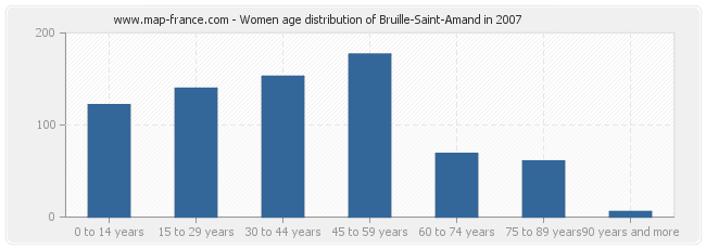 Women age distribution of Bruille-Saint-Amand in 2007