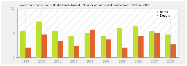 Bruille-Saint-Amand : Number of births and deaths from 1999 to 2008