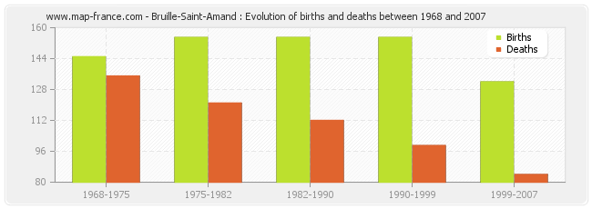 Bruille-Saint-Amand : Evolution of births and deaths between 1968 and 2007