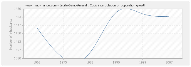 Bruille-Saint-Amand : Cubic interpolation of population growth