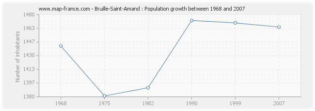 Population Bruille-Saint-Amand